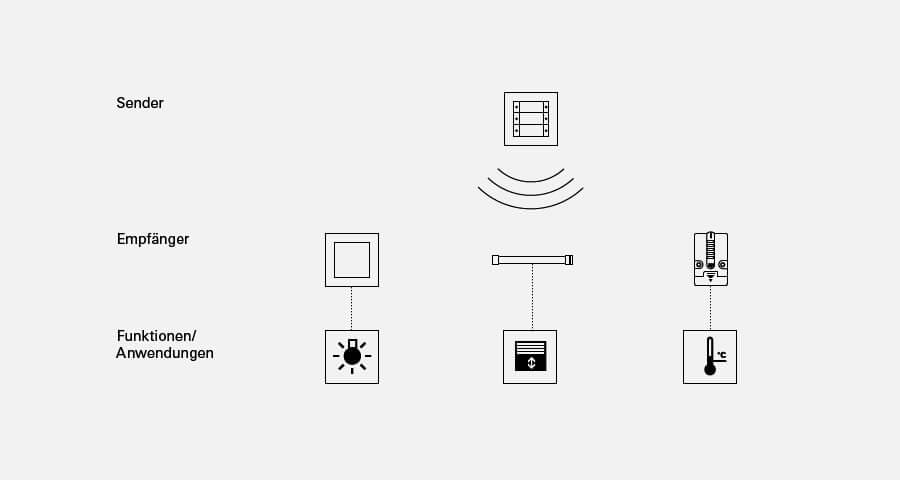 Schaubild Gira Interface (2) Erweiterung oder Modernisierung mit Funk-Bussystem