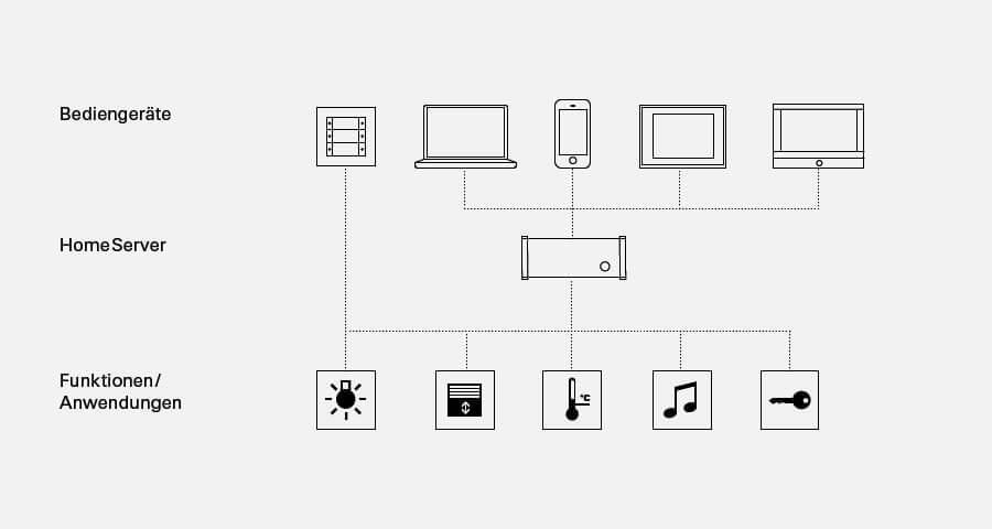 Schaubild Gira Interface (3) Intelligente Haustechnik mit KNX/EIB System
